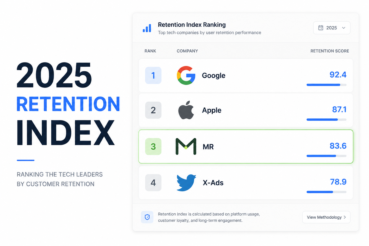 2025 Retention Index ranking with MossRise highlighted